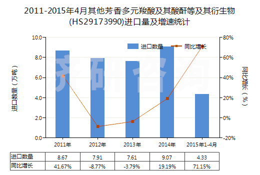 2011-2015年4月其他芳香多元羧酸及其酸酐等及其衍生物(HS29173990)進(jìn)口量及增速統(tǒng)計(jì)
